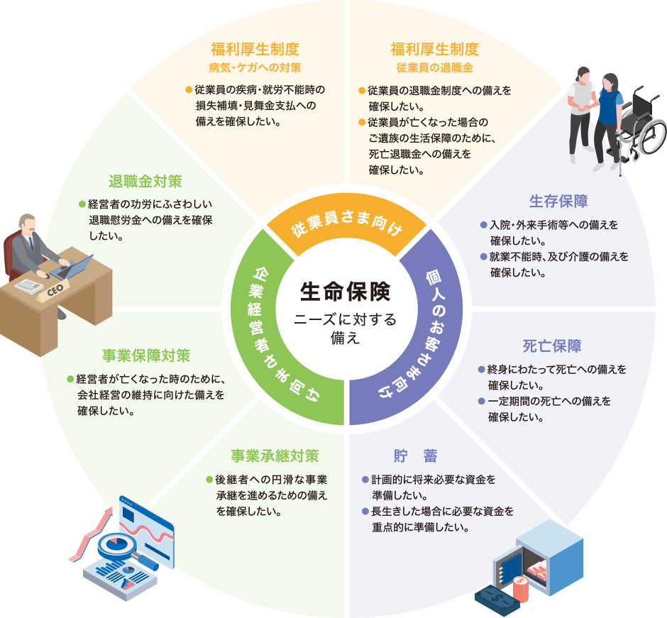 ニーズに対する備え